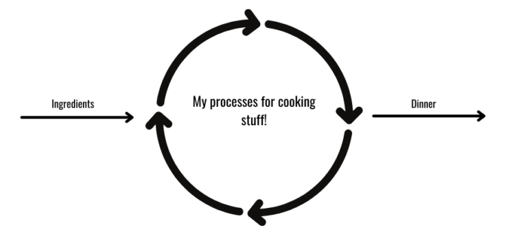 ISO 9001:2015 process