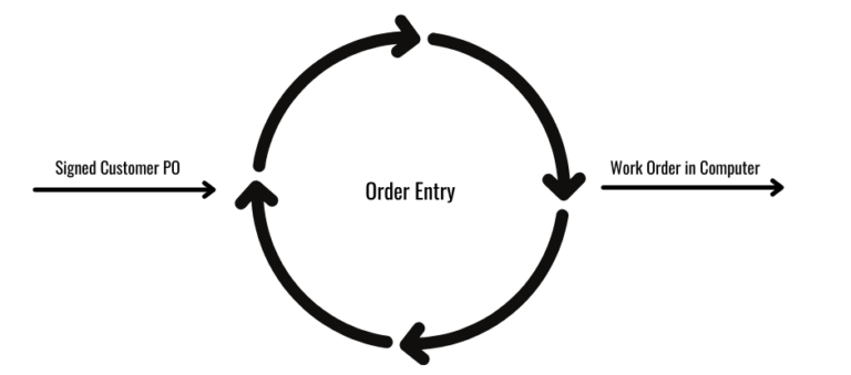 ISO 9001 Sample Process