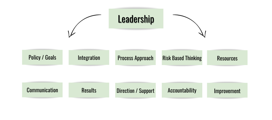 ISO 9001 Leadership Responsibilities