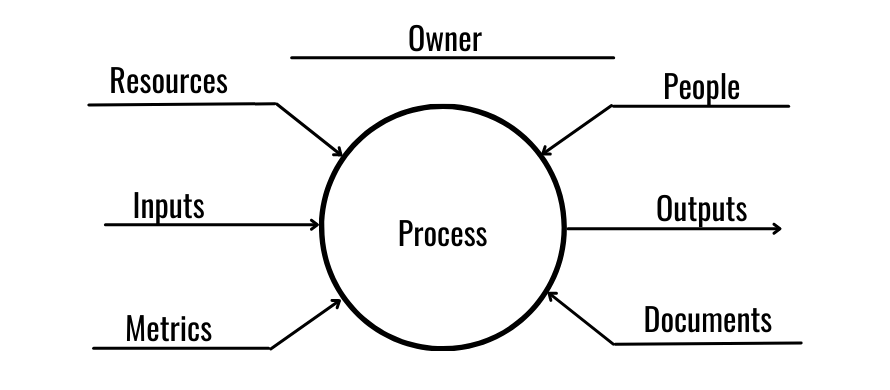 ISO 9001 Processes Diagram